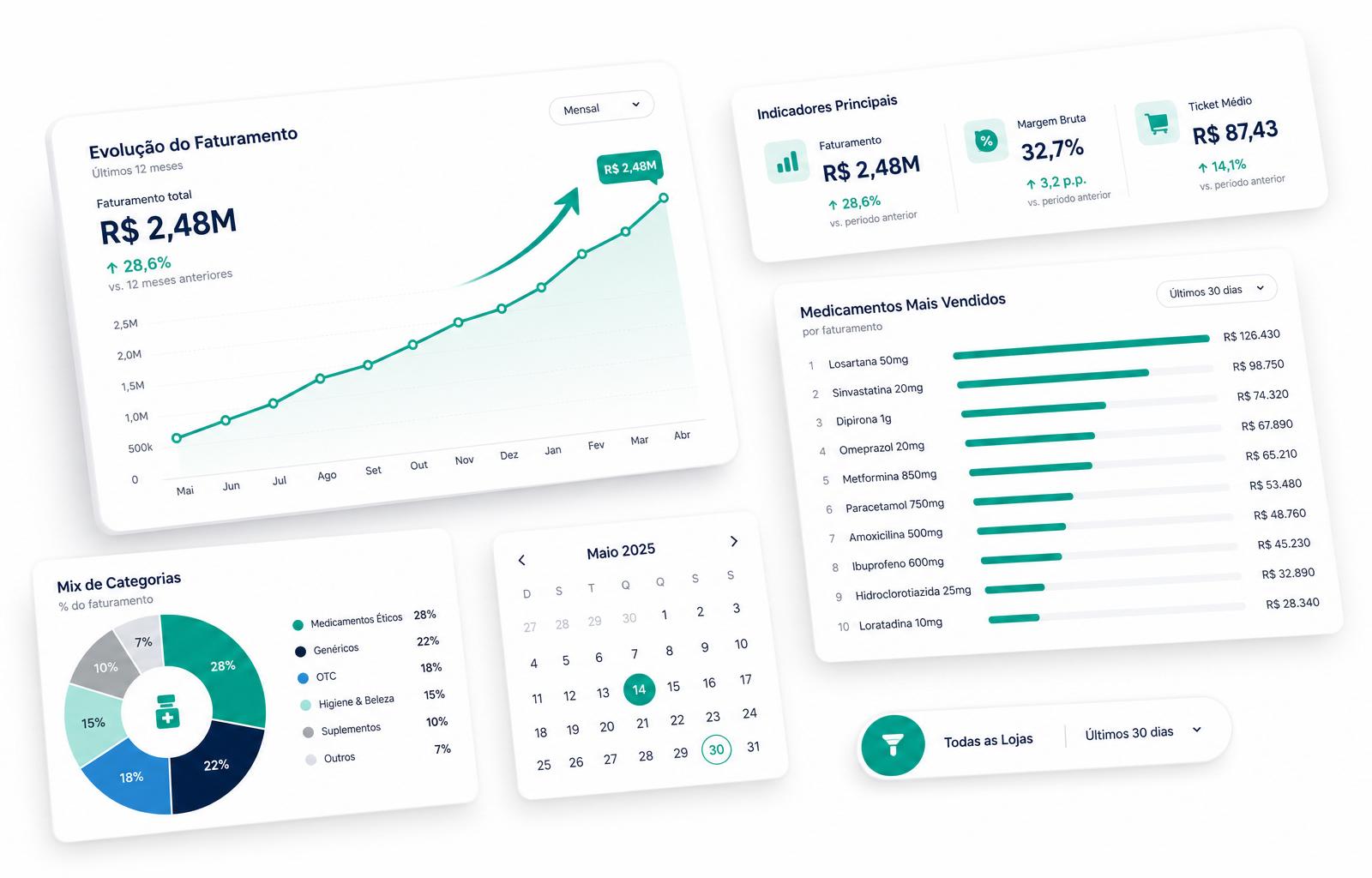Painéis de business intelligence para farmácia com gráficos de faturamento, ticket médio e medicamentos mais vendidos